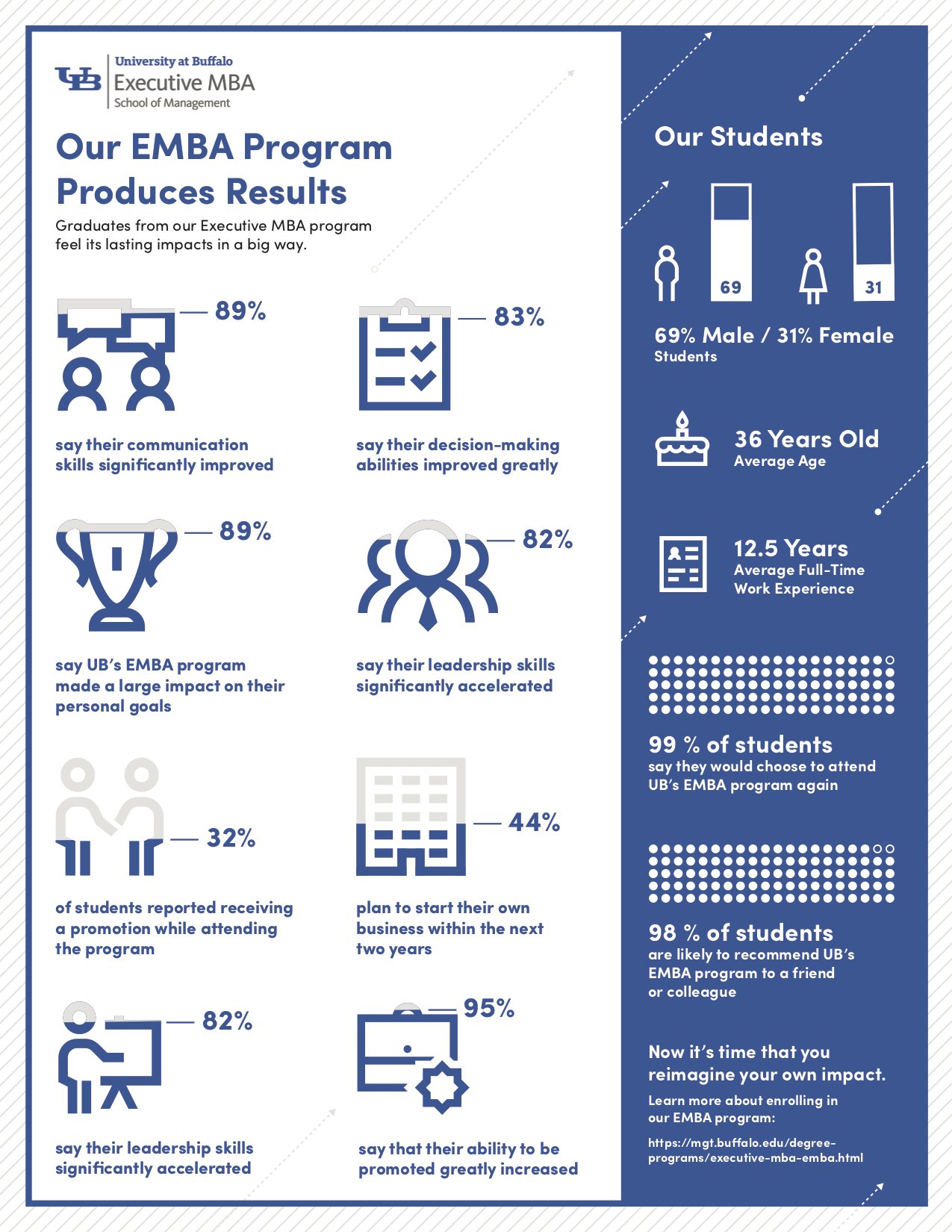 University at Buffalo Executive MBA Infographic